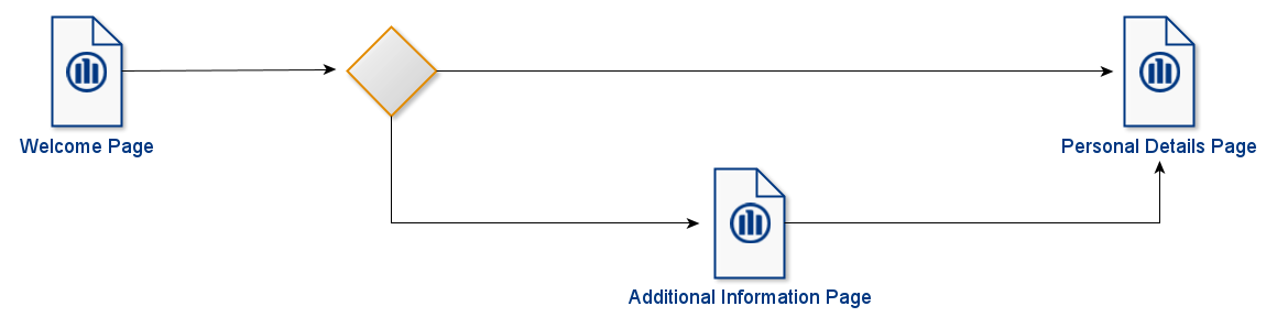 page flow configuration